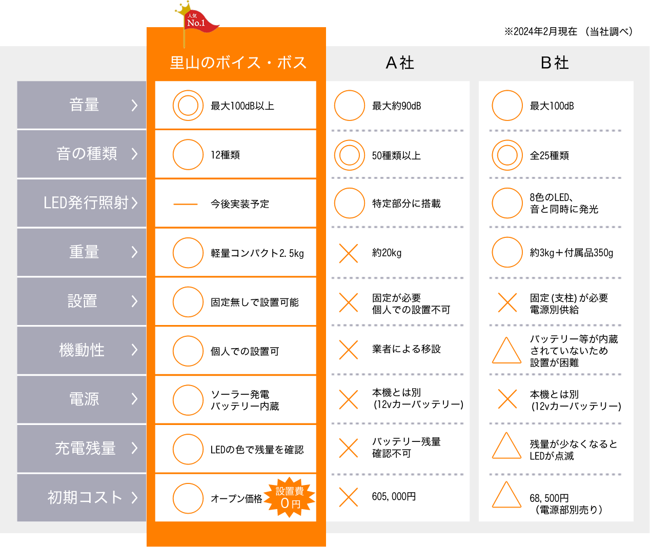 里山のボイス・ボスと他社製品との比較